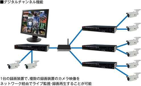業務用960H 16CH防犯カメラデジタルレコーダーデジタルチャンネル機能